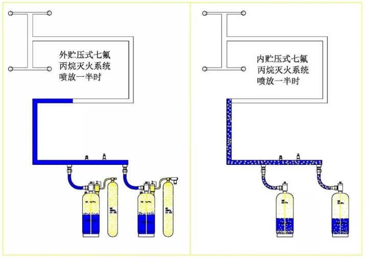 外儲壓七氟丙烷滅火系統特點優(yōu)勢